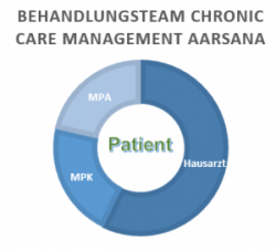 Beratungen Chronic Care Management 2